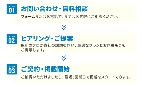 プロセスの説明図