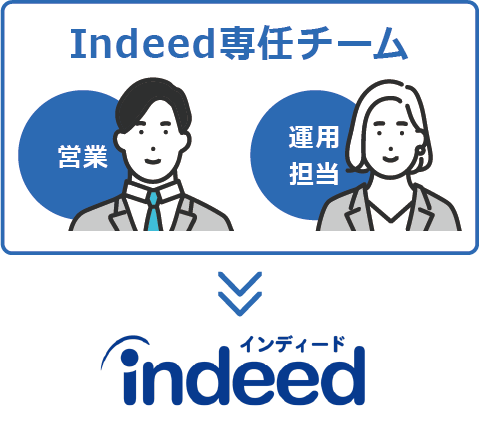 indeed専任チーム